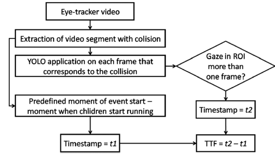 Slika_Blokovni načrt avtomatiziranega delovnega toka obdelave videoposnetkov za izračun parametrov TTF (čas do fiksacije pogleda)..png