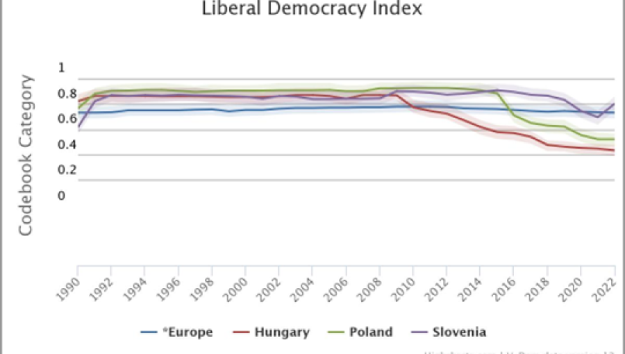 V-Dem indeksi liberalne demokracije Slovenije, Madžarske, Poljske in Evrope (1990-2022).png