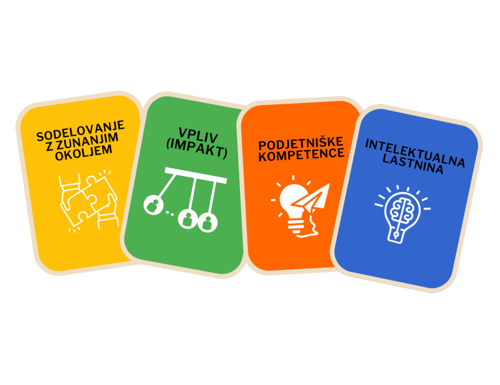 4 posters in different colours: 1. yellow - engagement with the external environment; two hands holding a jigsaw puzzle that joins them together, 2. green - influence; collision between several profiles, 2. orange - entrepreneurial competences; a light bu